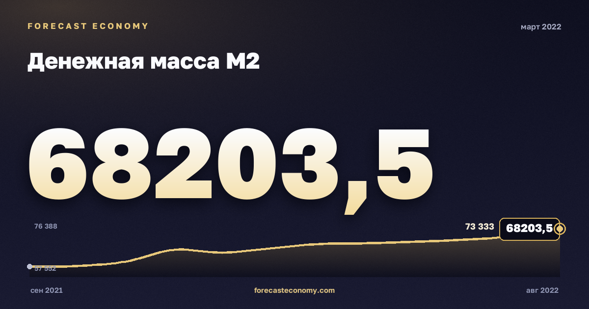 Денежная масса М2 за март 2022 года — график со значением за месяц, источник Банк России
