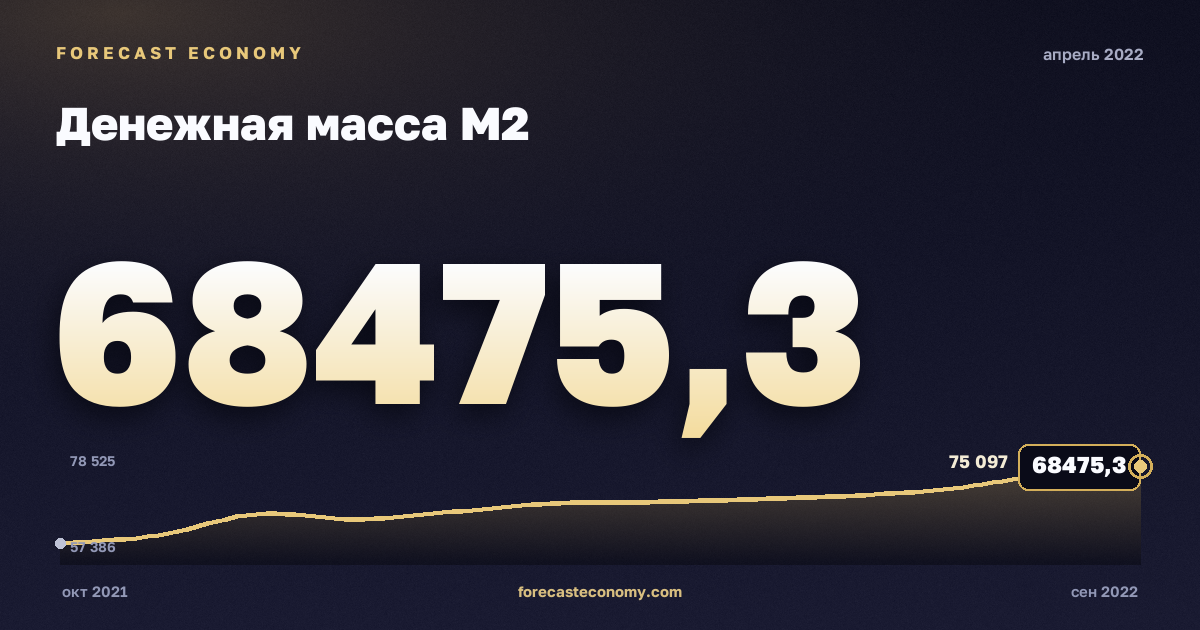 Денежная масса М2 за апрель 2022 года — график со значением за месяц, источник Банк России