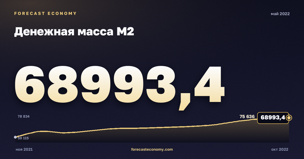 Денежная масса М2 за май 2022 года — график со значением за месяц, источник Банк России