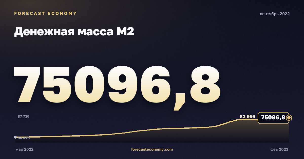 Денежная масса М2 за сентябрь 2022 года — график со значением за месяц, источник Банк России