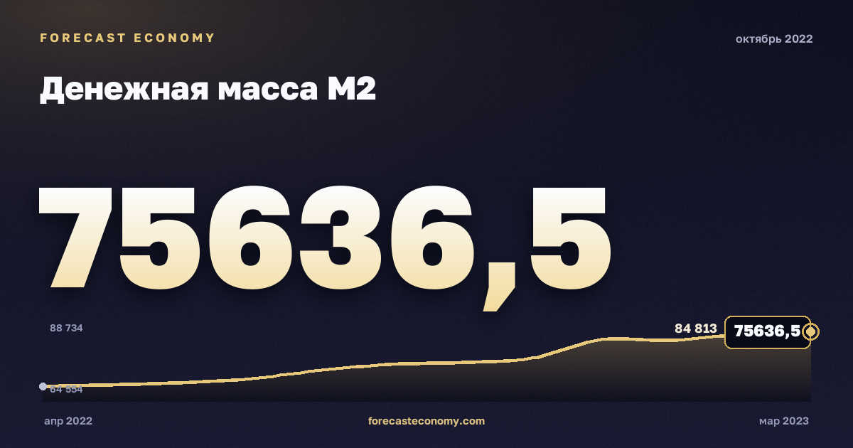 Денежная масса М2 за октябрь 2022 года — график со значением за месяц, источник Банк России