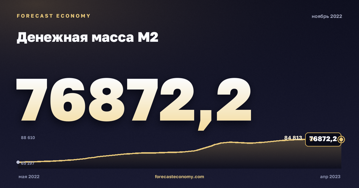 Денежная масса М2 за ноябрь 2022 года — график со значением за месяц, источник Банк России