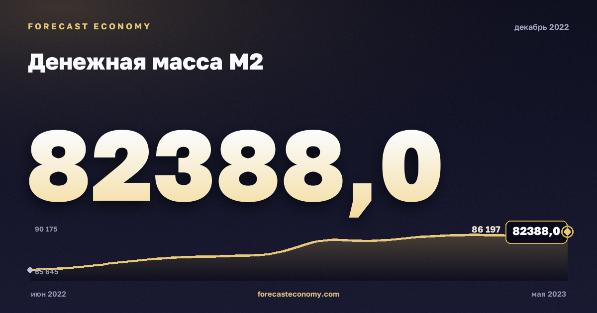 Денежная масса М2 за декабрь 2022 года — график со значением за месяц, источник Банк России