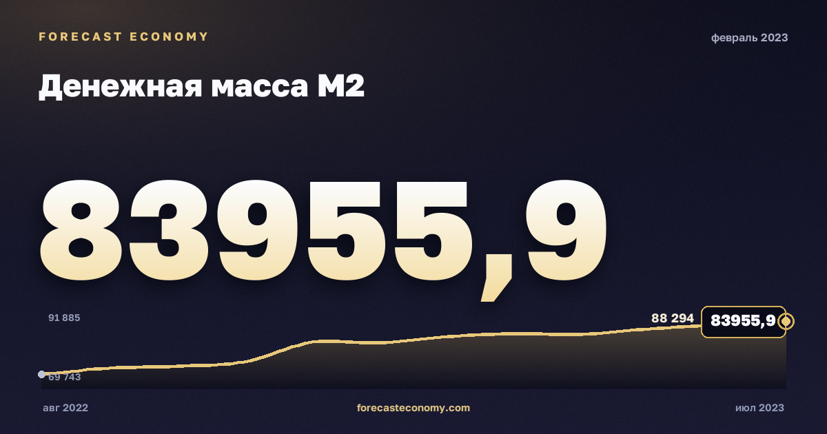 Денежная масса М2 за февраль 2023 года — график со значением за месяц, источник Банк России