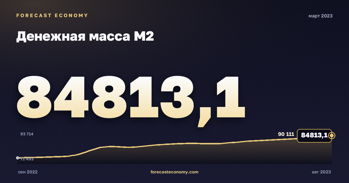 Денежная масса М2 за март 2023 года — график со значением за месяц, источник Банк России