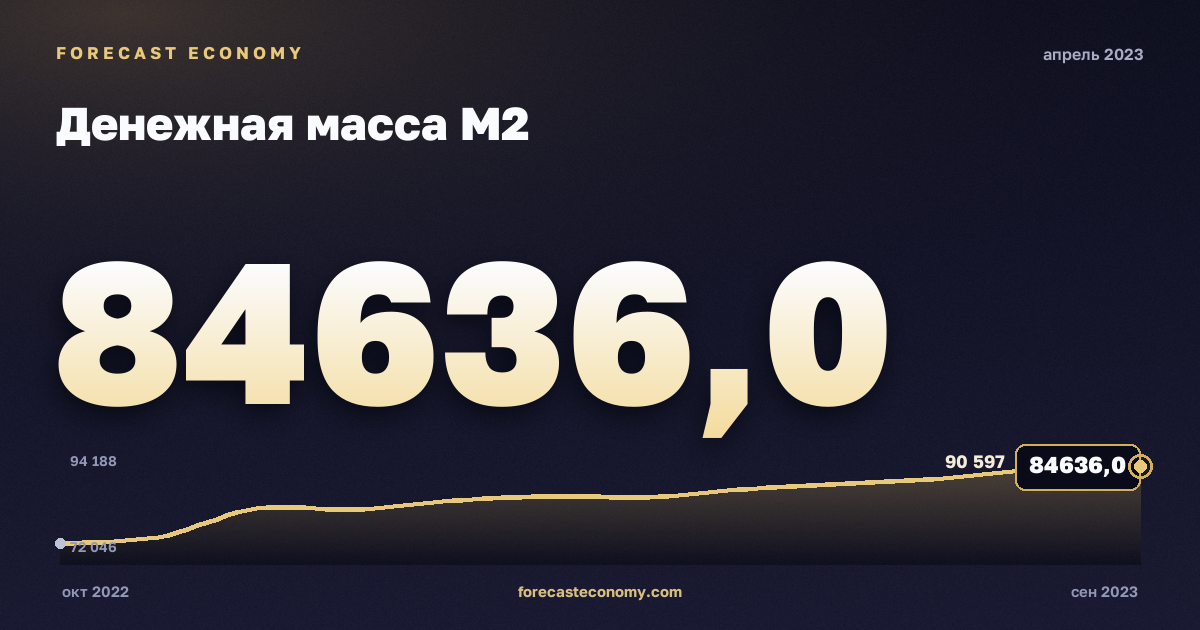 Денежная масса М2 за апрель 2023 года — график со значением за месяц, источник Банк России