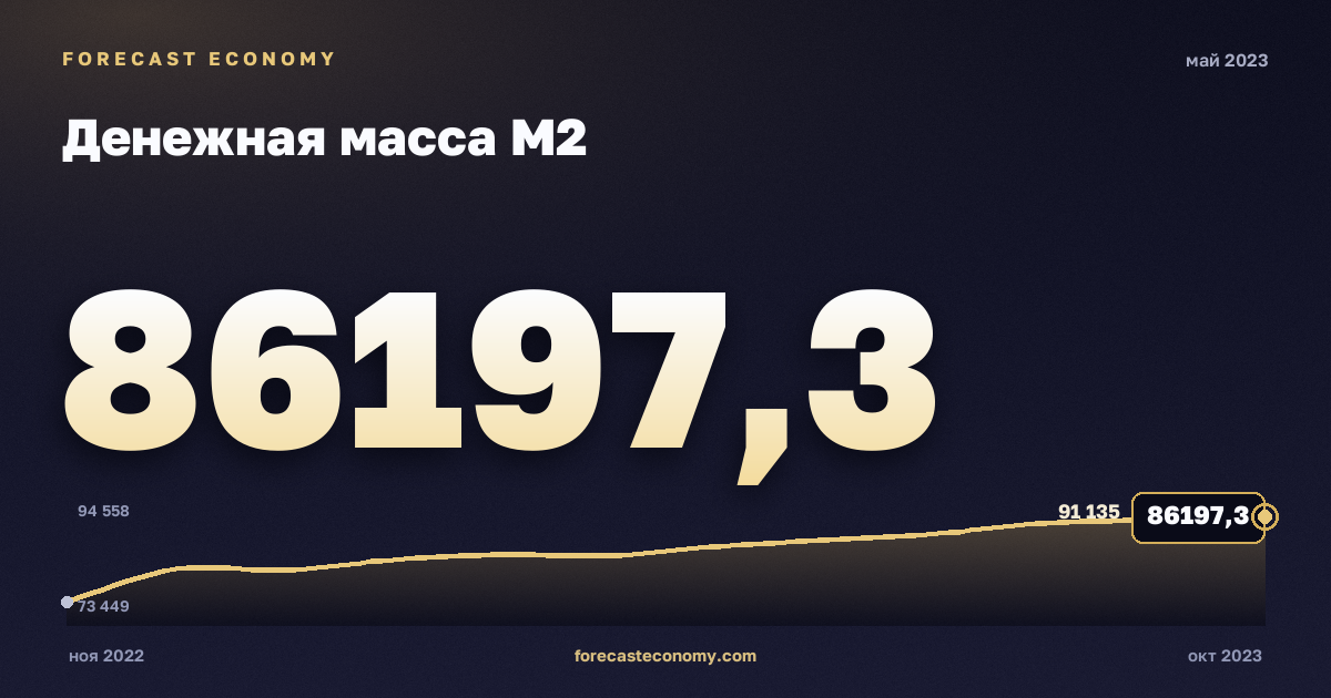 Денежная масса М2 за май 2023 года — график со значением за месяц, источник Банк России