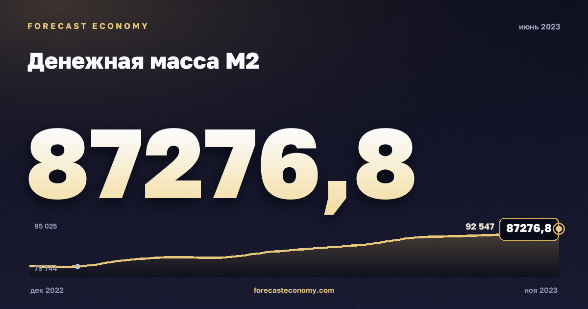 Денежная масса М2 за июнь 2023 года — график со значением за месяц, источник Банк России