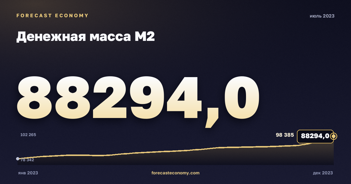 Денежная масса М2 за июль 2023 года — график со значением за месяц, источник Банк России