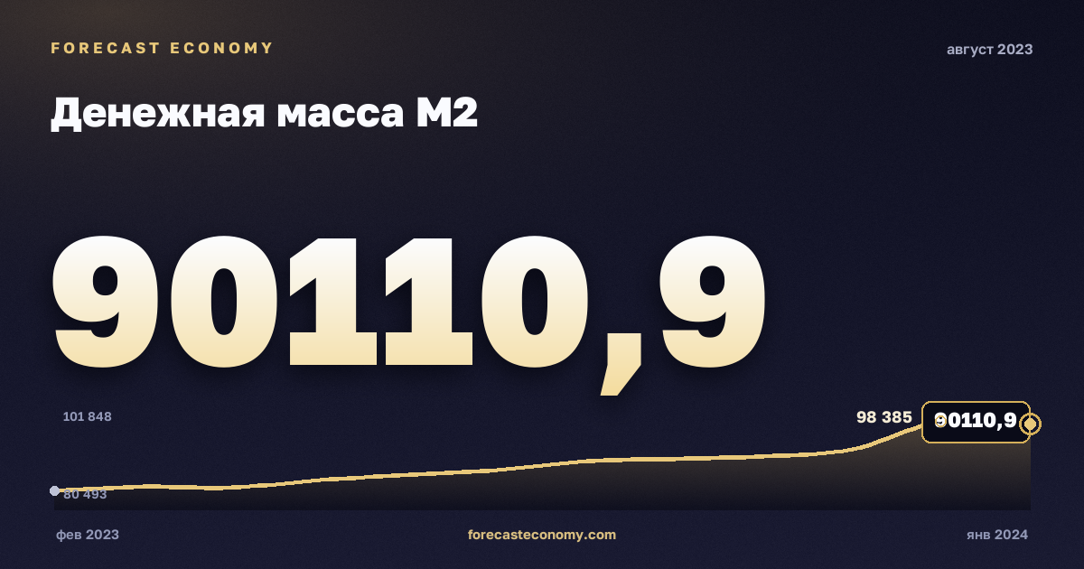 Денежная масса М2 за август 2023 года — график со значением за месяц, источник Банк России