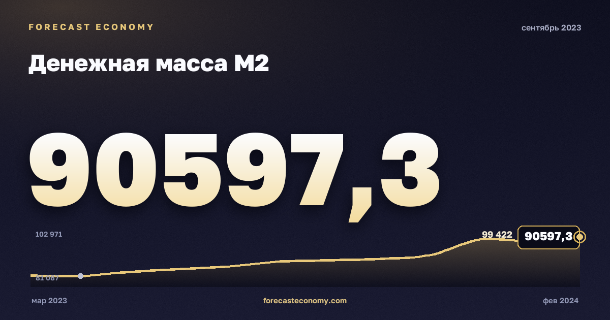 Денежная масса М2 за сентябрь 2023 года — график со значением за месяц, источник Банк России