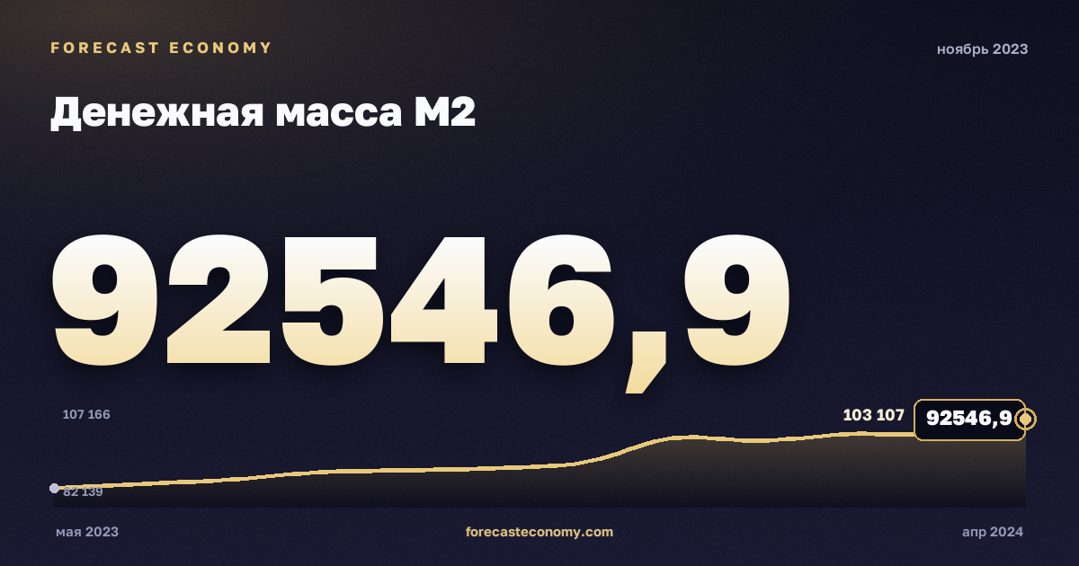 Денежная масса М2 за ноябрь 2023 года — график со значением за месяц, источник Банк России