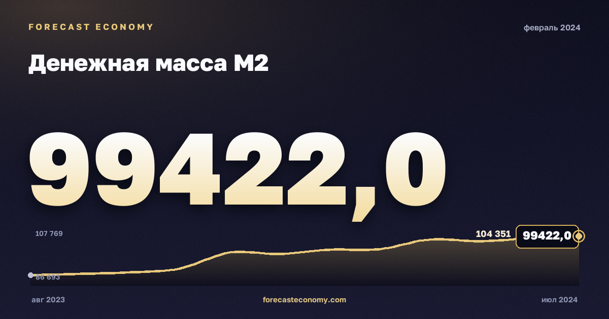 Денежная масса М2 за февраль 2024 года — график со значением за месяц, источник Банк России