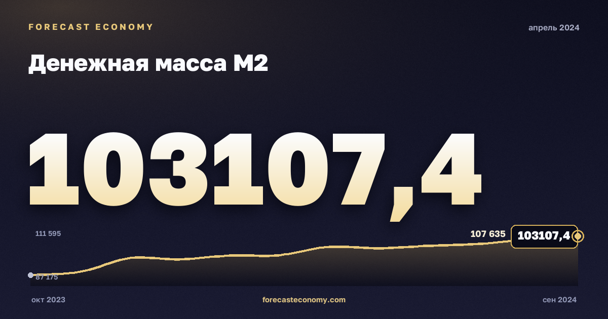 Денежная масса М2 за апрель 2024 года — график со значением за месяц, источник Банк России