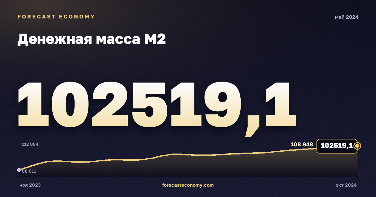 Денежная масса М2 за май 2024 года — график со значением за месяц, источник Банк России