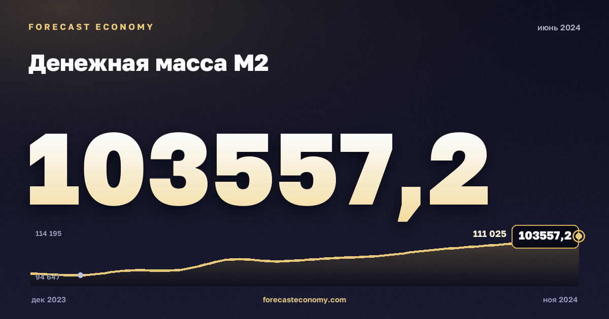 Денежная масса М2 за июнь 2024 года — график со значением за месяц, источник Банк России