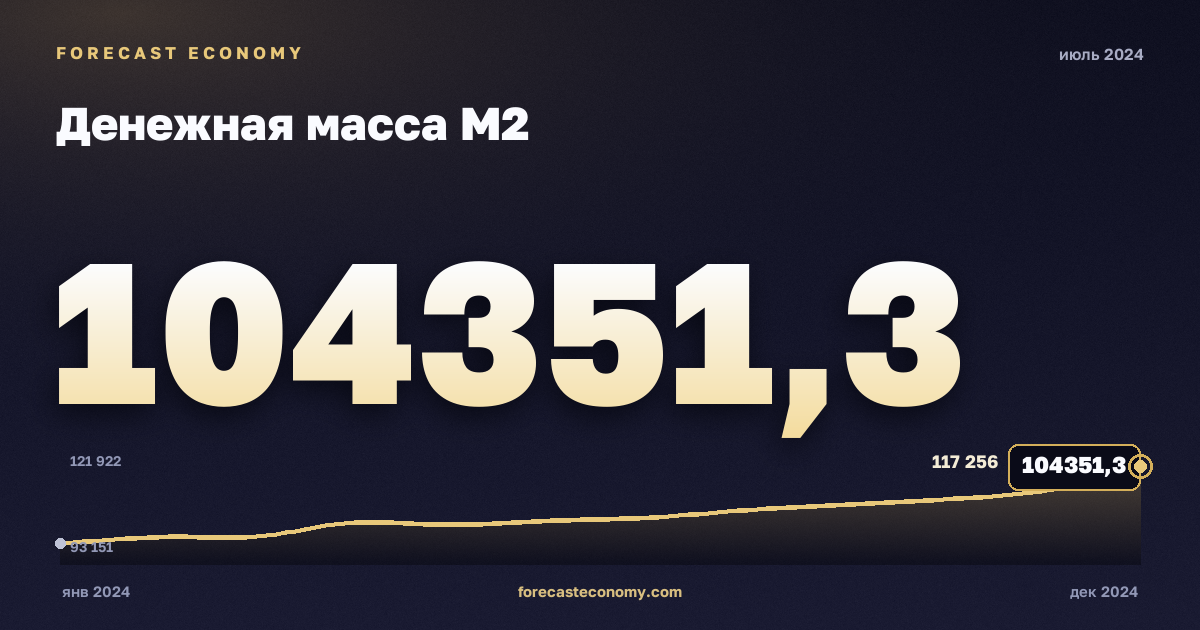 Денежная масса М2 за июль 2024 года — график со значением за месяц, источник Банк России