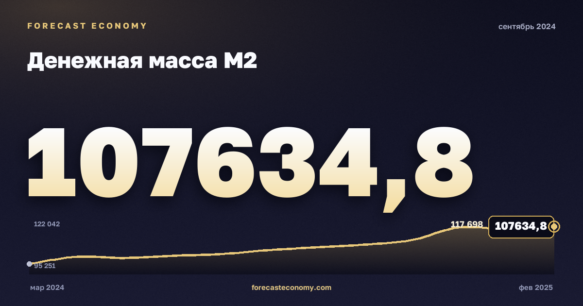 Денежная масса М2 за сентябрь 2024 года — график со значением за месяц, источник Банк России