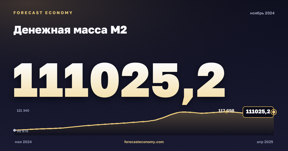 Денежная масса М2 за ноябрь 2024 года — график со значением за месяц, источник Банк России