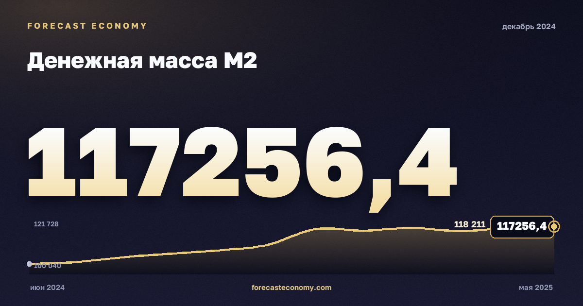Денежная масса М2 за декабрь 2024 года — график со значением за месяц, источник Банк России