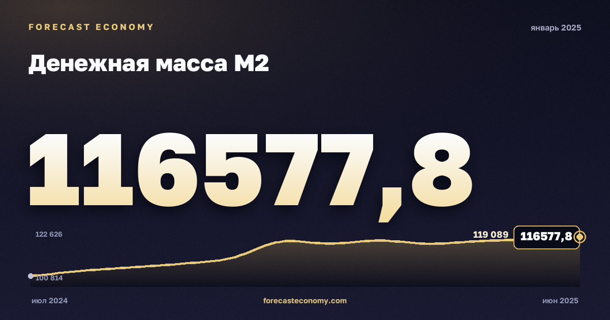 Денежная масса М2 за январь 2025 года — график со значением за месяц, источник Банк России