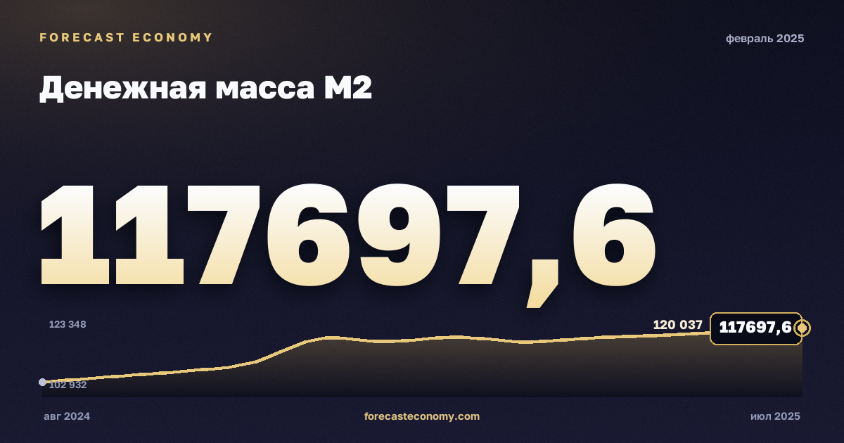 Денежная масса М2 за февраль 2025 года — график со значением за месяц, источник Банк России