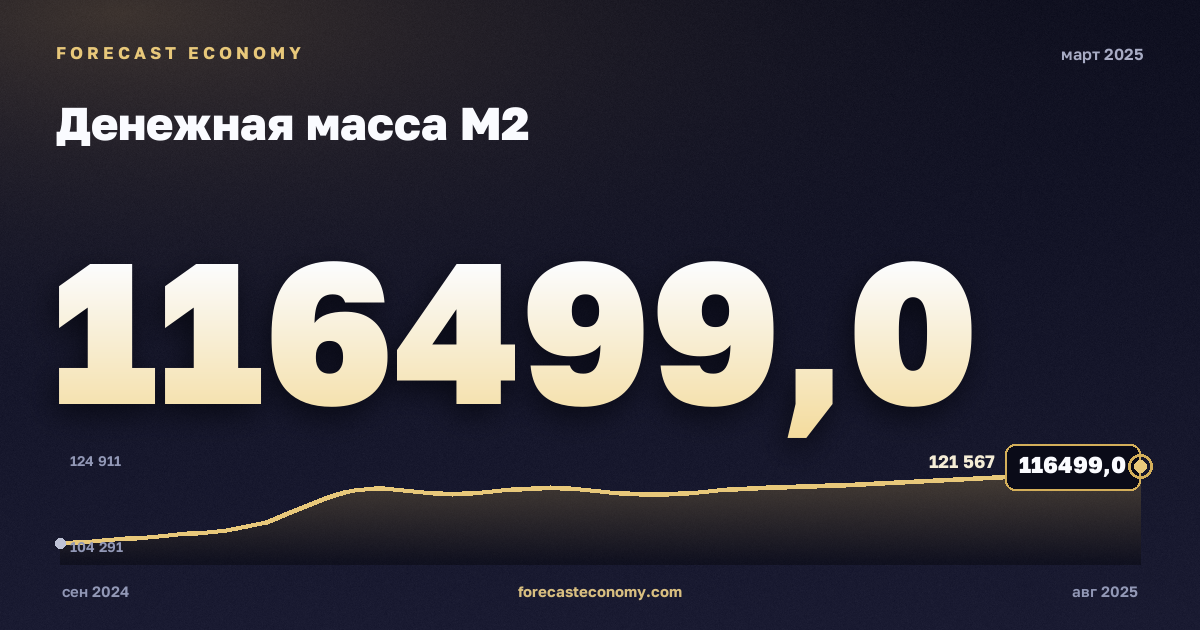 Денежная масса М2 за март 2025 года — график со значением за месяц, источник Банк России