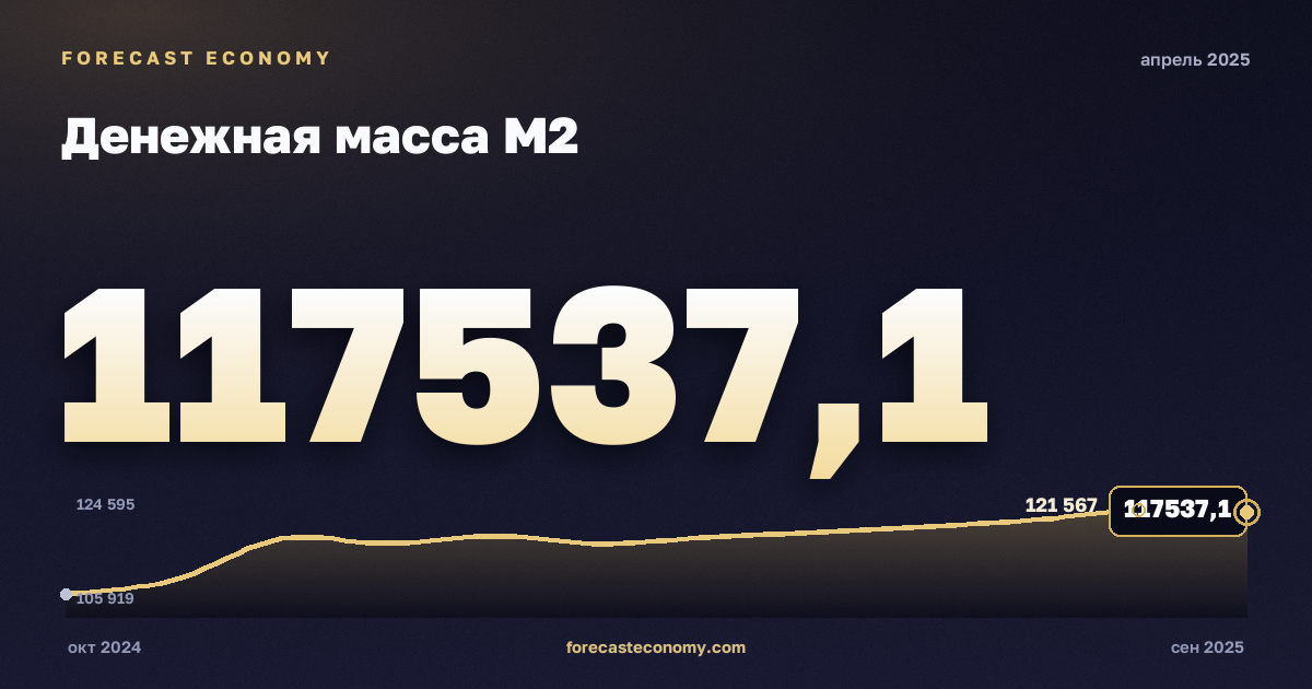 Денежная масса М2 за апрель 2025 года — график со значением за месяц, источник Банк России