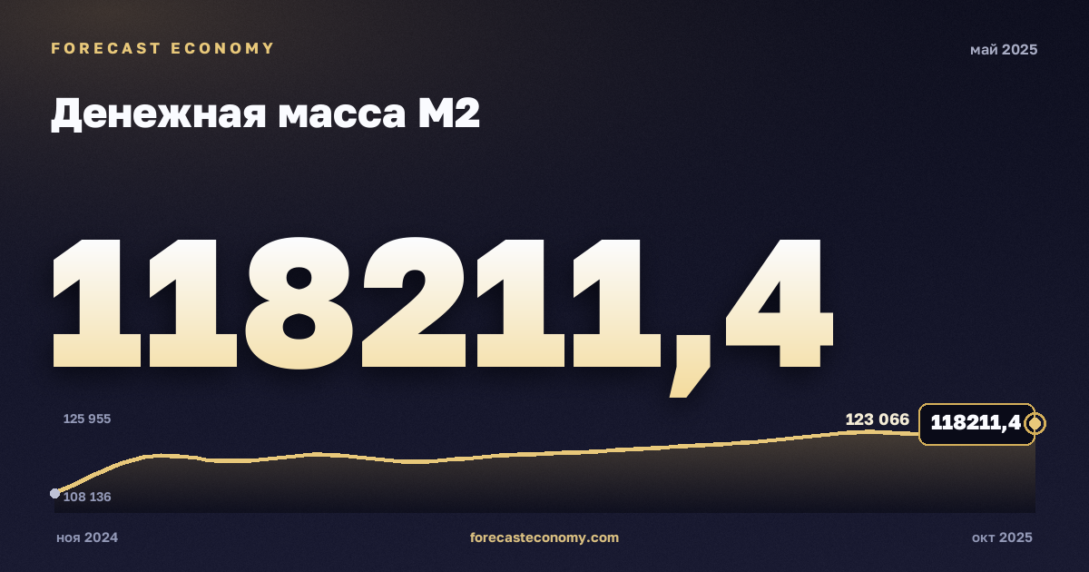 Денежная масса М2 за май 2025 года — график со значением за месяц, источник Банк России