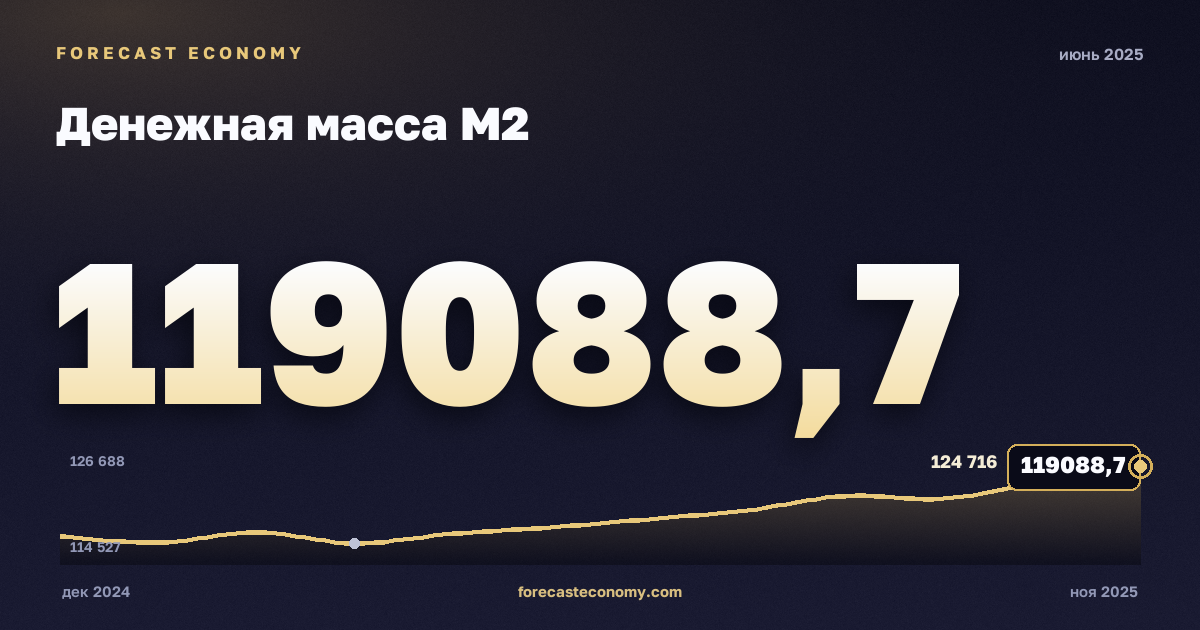 Денежная масса М2 за июнь 2025 года — график со значением за месяц, источник Банк России