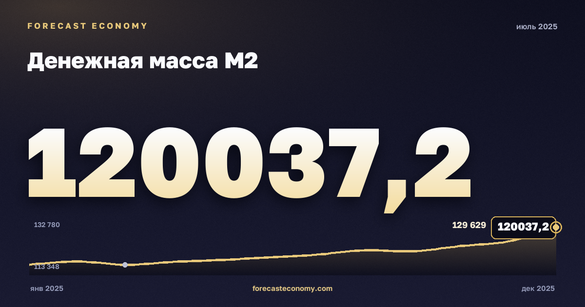 Денежная масса М2 за июль 2025 года — график со значением за месяц, источник Банк России
