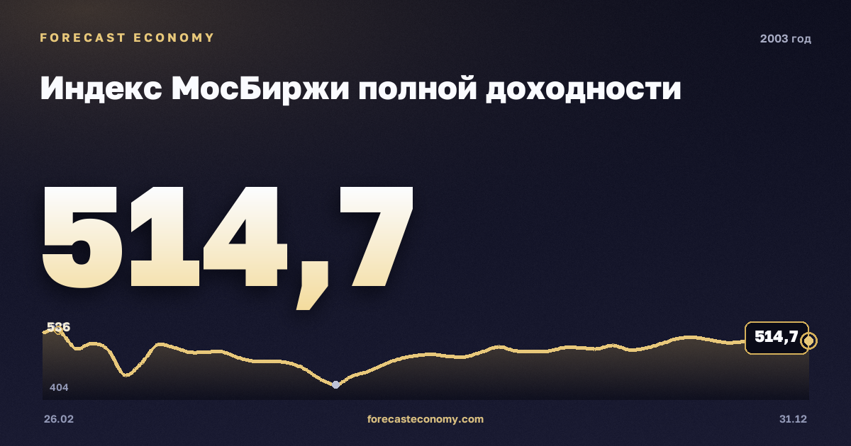 Индекс МосБиржи полной доходности в 2003 году — график, среднее за год 444,16 пунктов, источник Московская биржа