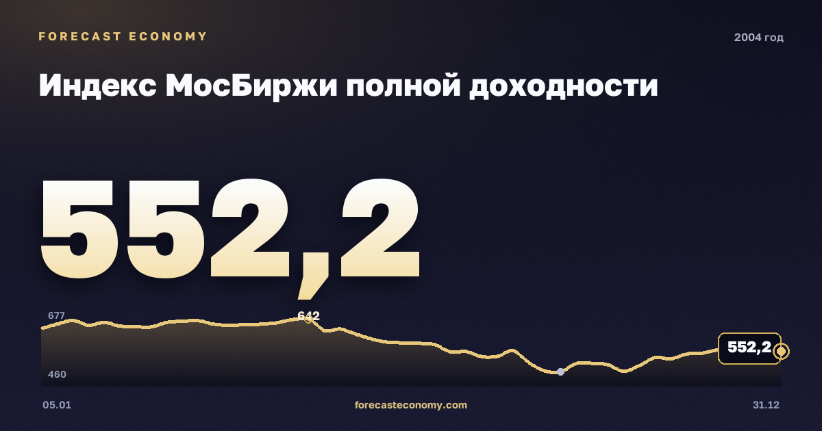 Индекс МосБиржи полной доходности в 2004 году — график, среднее за год 571,55 пунктов, источник Московская биржа