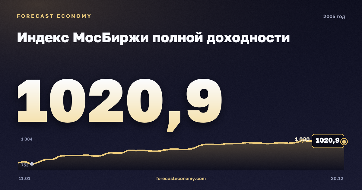 Индекс МосБиржи полной доходности в 2005 году — график, среднее за год 722,9 пунктов, источник Московская биржа