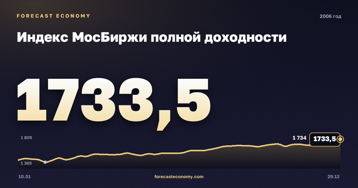Индекс МосБиржи полной доходности в 2006 году — график, среднее за год 1 401,15 пунктов, источник Московская биржа