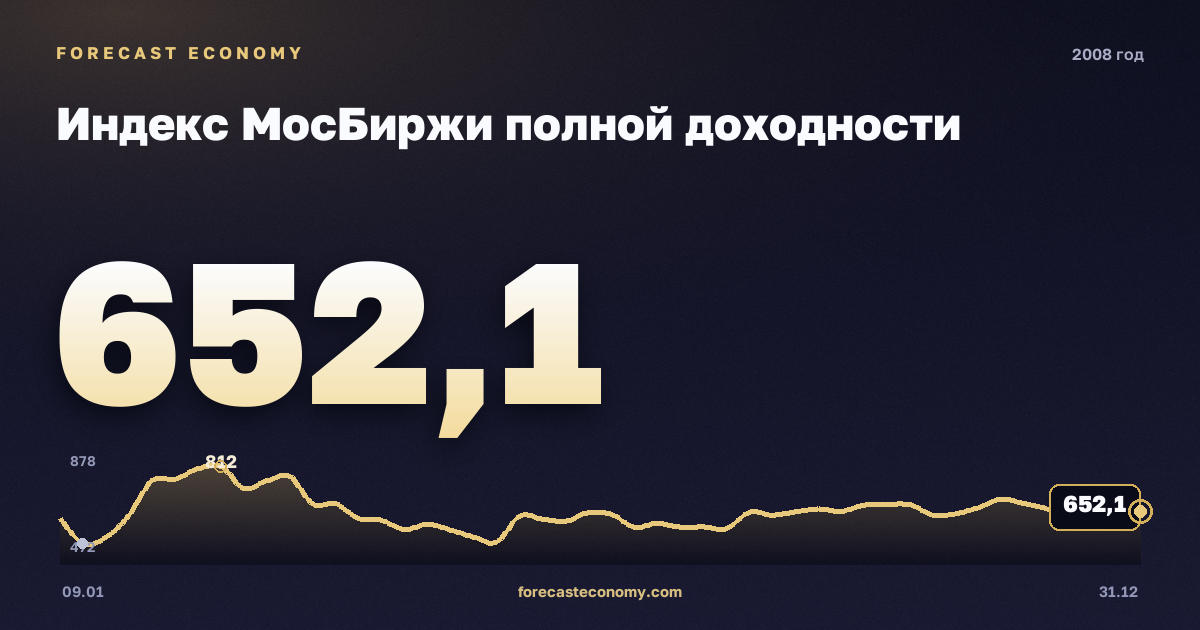 Индекс МосБиржи полной доходности в 2008 году — график, среднее за год 1 417,89 пунктов, источник Московская биржа