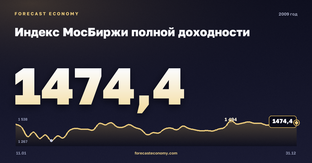 Индекс МосБиржи полной доходности в 2009 году — график, среднее за год 1 104,85 пунктов, источник Московская биржа