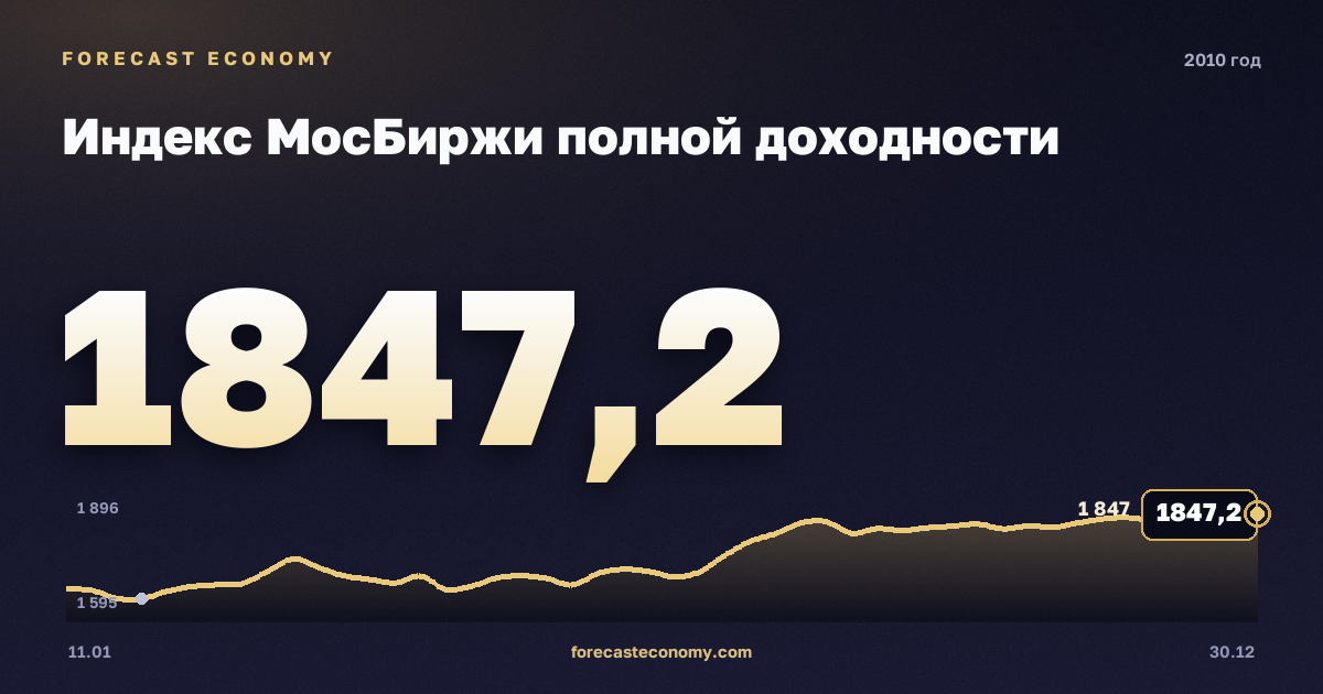 Индекс МосБиржи полной доходности в 2010 году — график, среднее за год 1 563,88 пунктов, источник Московская биржа