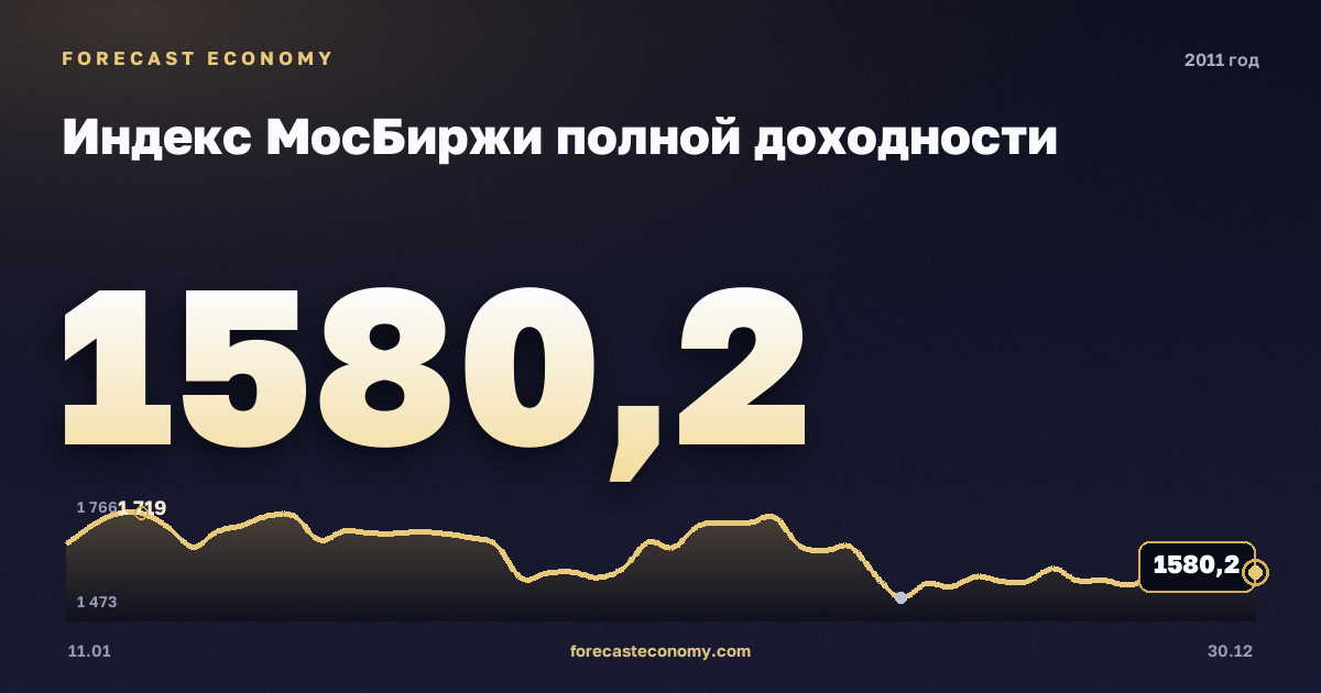 Индекс МосБиржи полной доходности в 2011 году — график, среднее за год 1 783,44 пунктов, источник Московская биржа