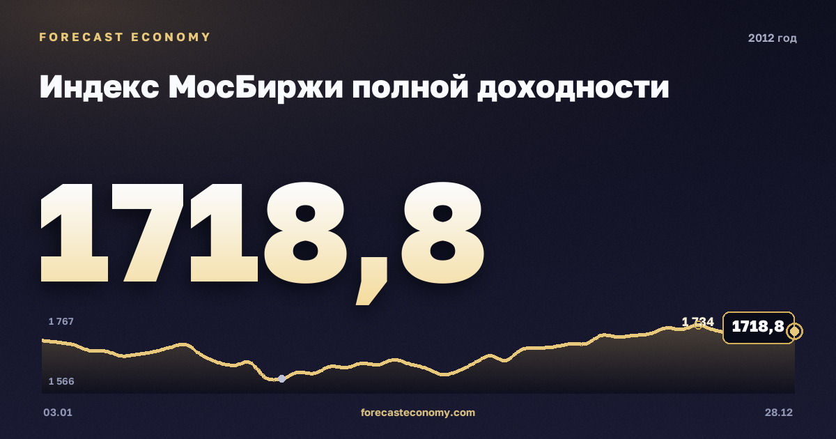 Индекс МосБиржи полной доходности в 2012 году — график, среднее за год 1 657,99 пунктов, источник Московская биржа