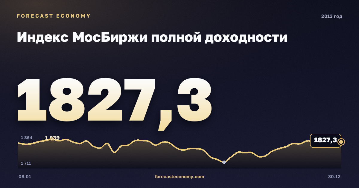 Индекс МосБиржи полной доходности в 2013 году — график, среднее за год 1 709,62 пунктов, источник Московская биржа