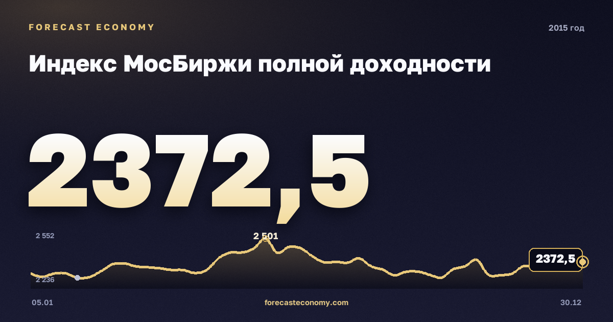 Индекс МосБиржи полной доходности в 2015 году — график, среднее за год 2 209,99 пунктов, источник Московская биржа