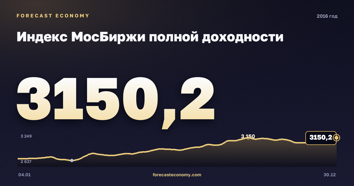 Индекс МосБиржи полной доходности в 2016 году — график, среднее за год 2 661,64 пунктов, источник Московская биржа