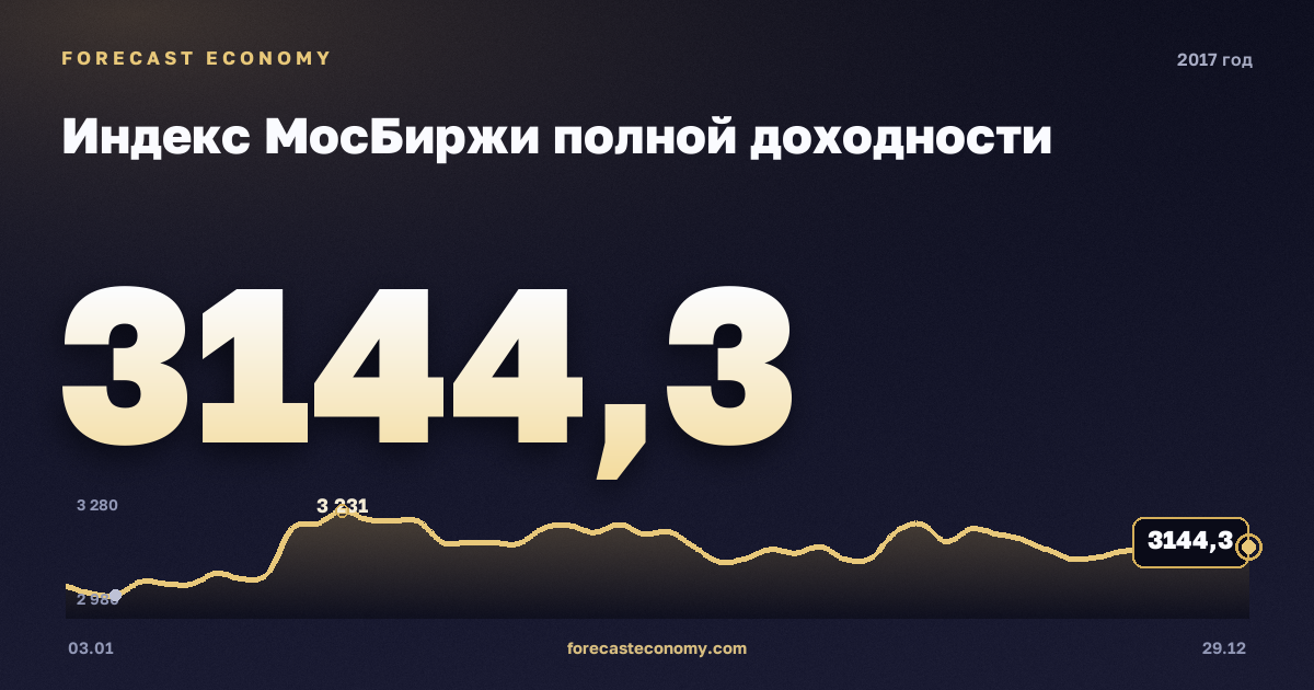 Индекс МосБиржи полной доходности в 2017 году — график, среднее за год 2 946,82 пунктов, источник Московская биржа