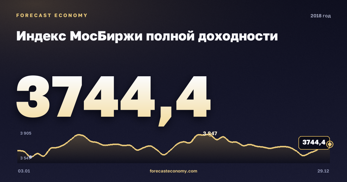 Индекс МосБиржи полной доходности в 2018 году — график, среднее за год 3 536,58 пунктов, источник Московская биржа
