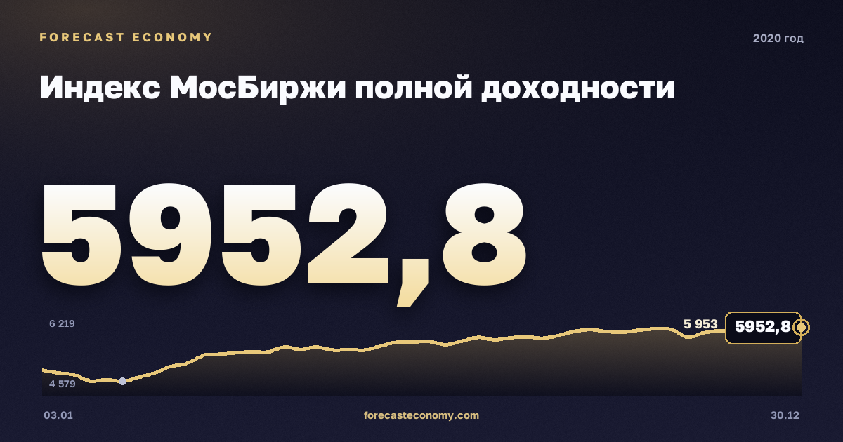 Индекс МосБиржи полной доходности в 2020 году — график, среднее за год 5 027,65 пунктов, источник Московская биржа