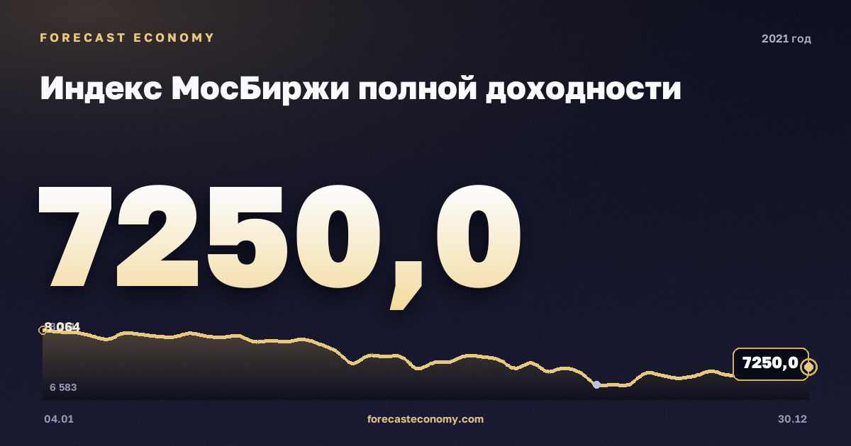 Индекс МосБиржи полной доходности в 2021 году — график, среднее за год 6 989,84 пунктов, источник Московская биржа