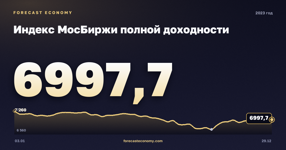 Индекс МосБиржи полной доходности в 2023 году — график, среднее за год 6 100,11 пунктов, источник Московская биржа