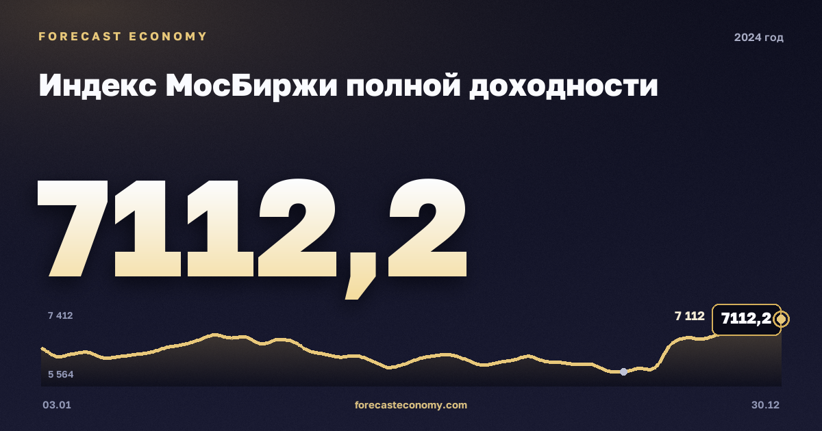 Индекс МосБиржи полной доходности в 2024 году — график, среднее за год 7 048,69 пунктов, источник Московская биржа