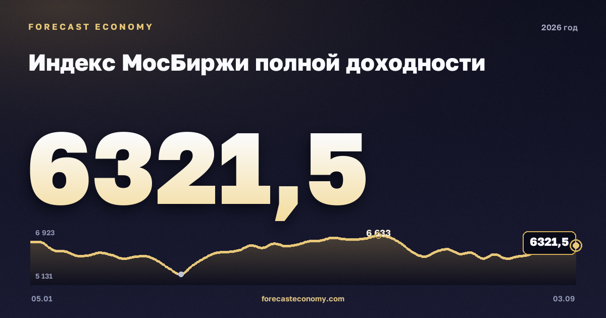 Индекс МосБиржи полной доходности в 2026 году — график, среднее за год (на 28 августа 2026) 6 991,8 пунктов, источник Московская биржа